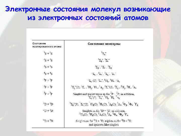 Электронные состояния молекул возникающие из электронных состояний атомов Состояние изолированного атома Состояние молекулы 