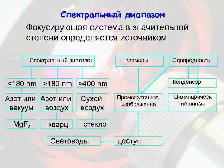 Спектральный диапазон Фокусирующая система в значительной степени определяется источником Спектральный диапазон размеры Конденсор <180