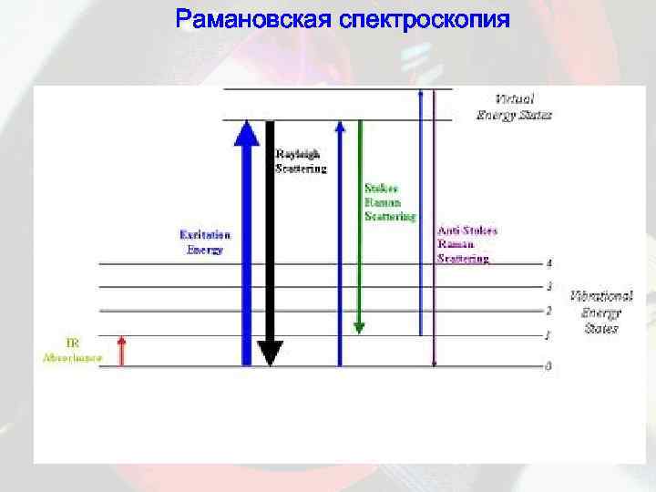 Рамановская спектроскопия 
