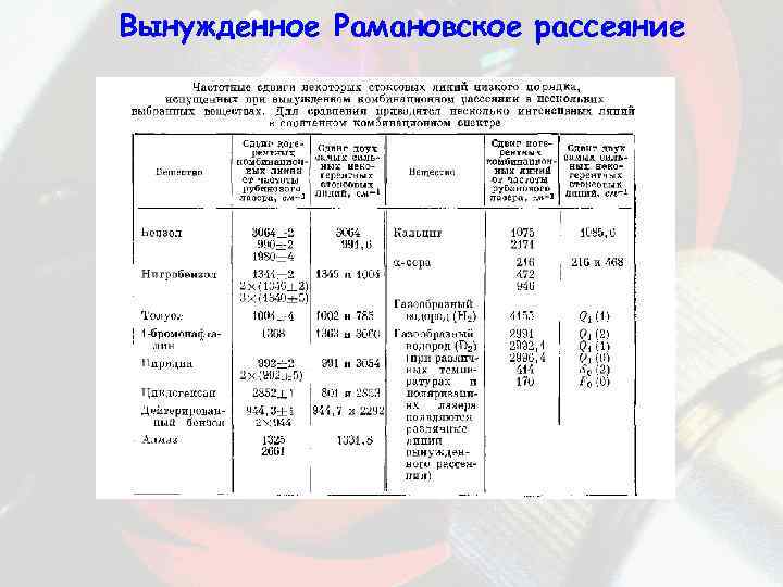 Вынужденное Рамановское рассеяние 