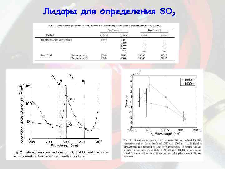 Лидары для определения SO 2 