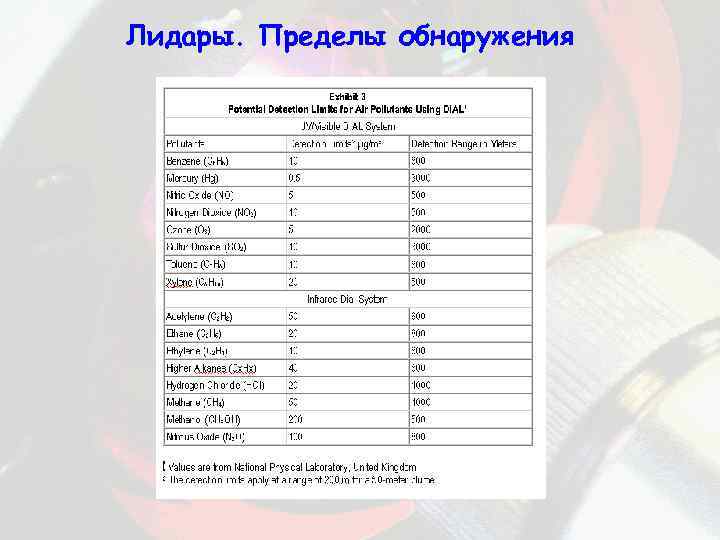 Лидары. Пределы обнаружения 