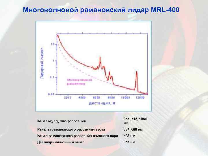 Многоволновой рамановский лидар MRL-400 Каналы упругого рассеяния 355, 532, 1064 нм Каналы рамановского рассеяния