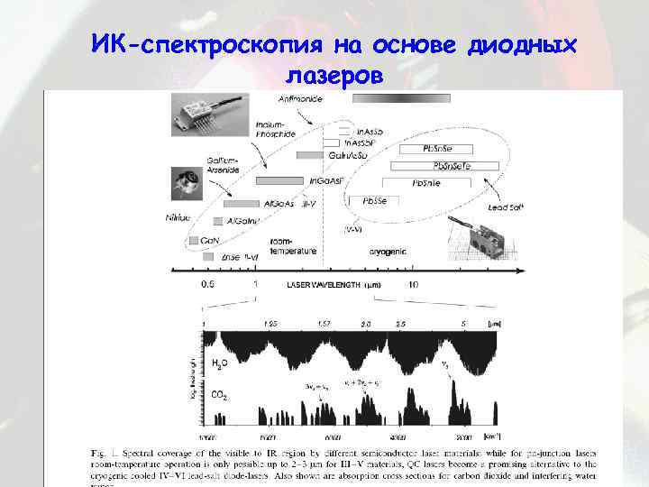 ИК-спектроскопия на основе диодных лазеров 