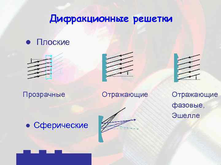 Виды дифракции. Отражательная дифракционная решетка. Прозрачная дифракционная решетка. Отражательная решетка. Объемная дифракционная решетка.