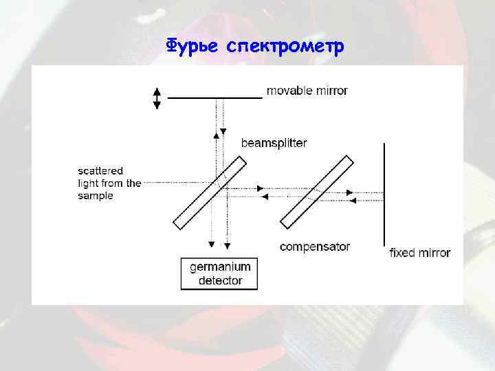 Фурье спектрометр 