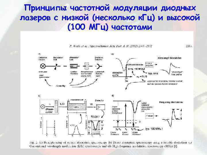 Принципы частотной модуляции диодных лазеров с низкой (несколько к. Гц) и высокой (100 МГц)
