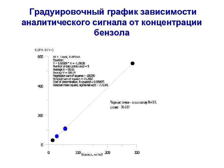  Градуировочный график зависимости аналитического сигнала от концентрации бензола 