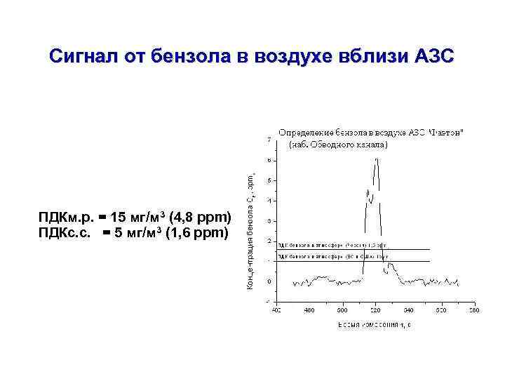 Сигнал от бензола в воздухе вблизи АЗС ПДКм. р. = 15 мг/м 3 (4,