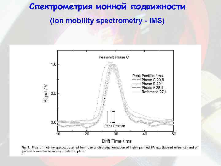 Спектрометрия ионной подвижности (Ion mobility spectrometry - IMS) 