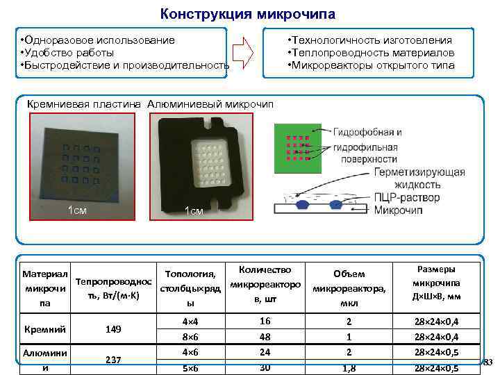 Конструкция микрочипа • Одноразовое использование • Удобство работы • Быстродействие и производительность • Технологичность