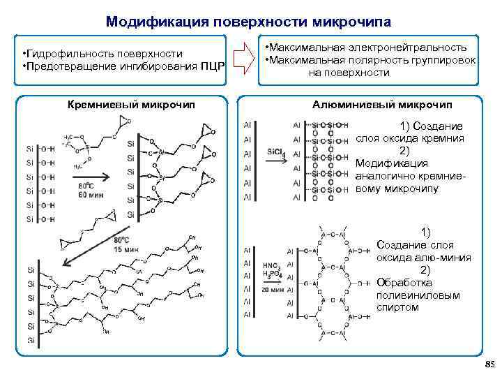 Модификация поверхности микрочипа • Гидрофильность поверхности • Предотвращение ингибирования ПЦР Кремниевый микрочип • Максимальная