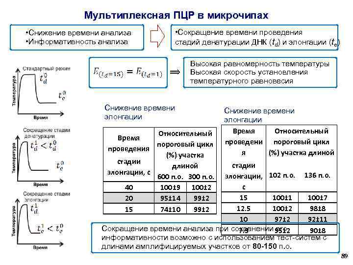 Мультиплексная ПЦР в микрочипах • Снижение времени анализа • Информативность анализа • Сокращение времени
