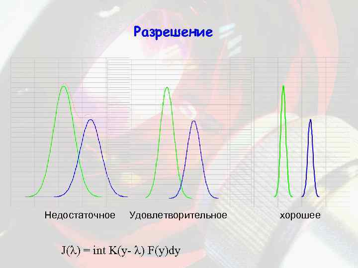 Разрешение Недостаточное Удовлетворительное J( ) = int K(y- ) F(y)dy хорошее 