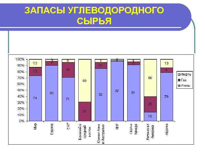 ЗАПАСЫ УГЛЕВОДОРОДНОГО СЫРЬЯ 