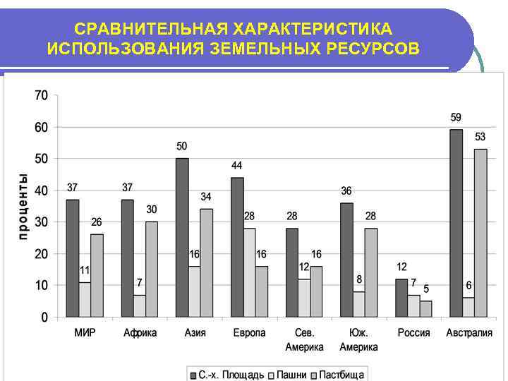 СРАВНИТЕЛЬНАЯ ХАРАКТЕРИСТИКА ИСПОЛЬЗОВАНИЯ ЗЕМЕЛЬНЫХ РЕСУРСОВ 