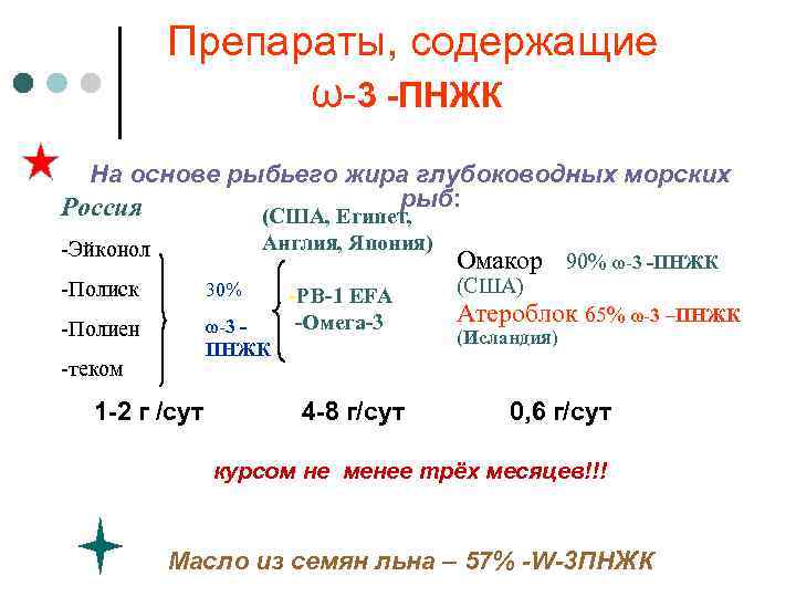 Препараты, содержащие ω-3 -ПНЖК На основе рыбьего жира глубоководных морских рыб: Россия (США, Египет,