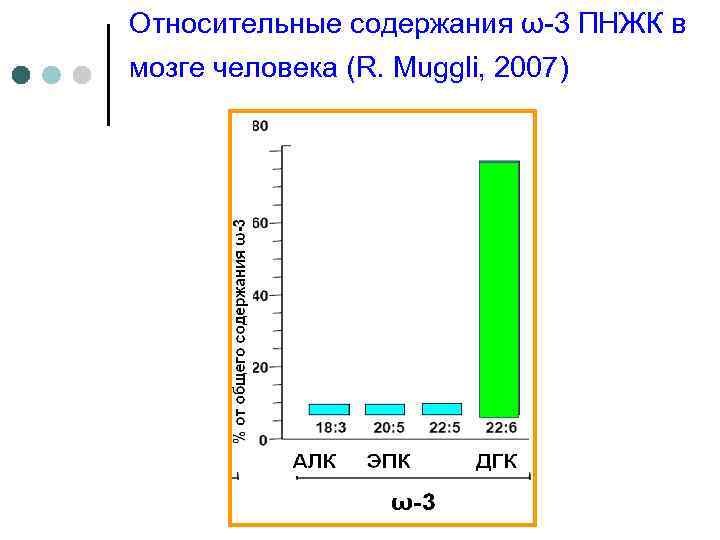 Относительные содержания ω-3 ПНЖК в мозге человека (R. Muggli, 2007) 