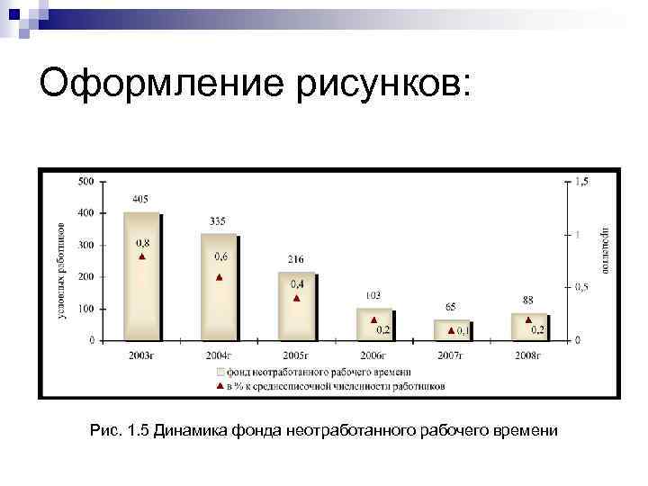 Оформление рисунков: Рис. 1. 5 Динамика фонда неотработанного рабочего времени 