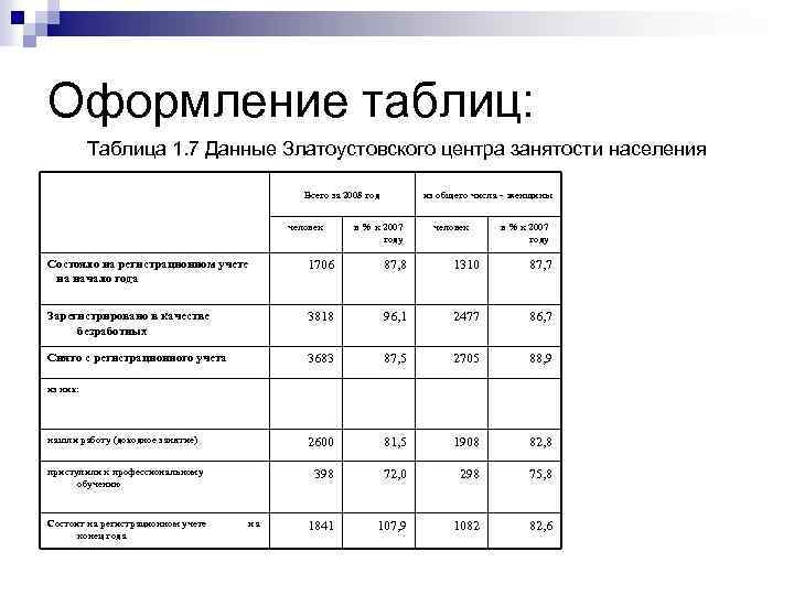 Оформление таблиц: Таблица 1. 7 Данные Златоустовского центра занятости населения Всего за 2008 год