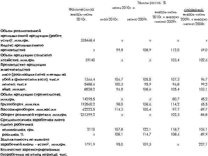 Темпы роста, % Объем реализованной промышленной продукции (работ, услуг)1, млн. грн. Индекс промышленного производства