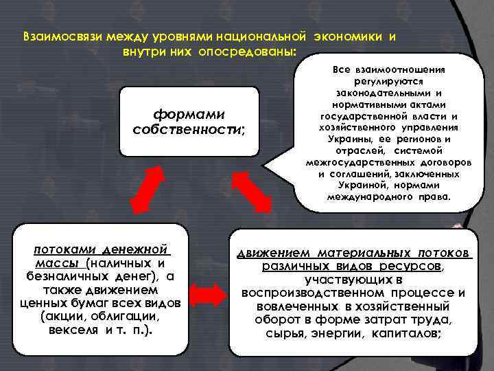 Взаимосвязи между уровнями национальной экономики и внутри них опосредованы: формами собственности; потоками денежной массы