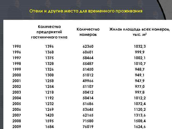 Отели и другие места для временного проживания Количество предприятий гостиничного типа Количество номеров Жилая