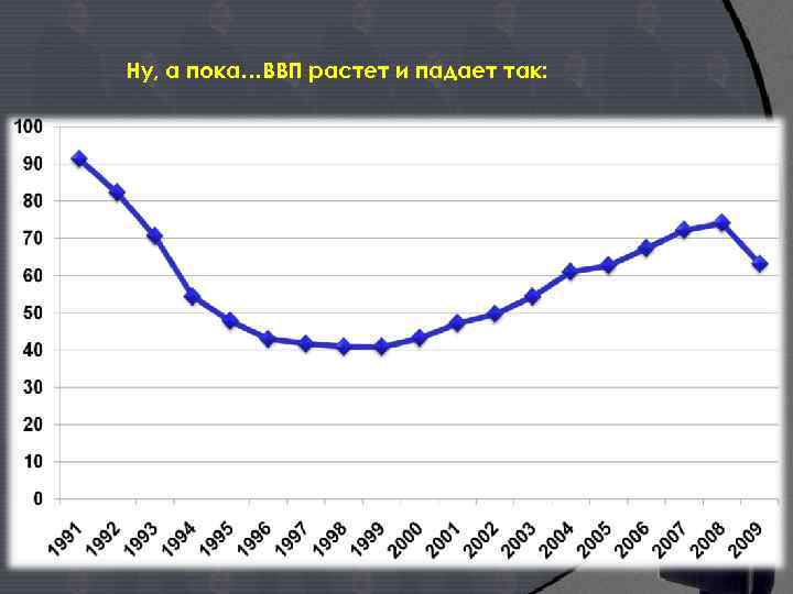 Ну, а пока…ВВП растет и падает так: 