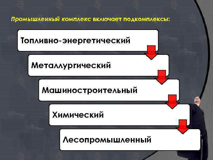 Промышленный комплекс включает подкомплексы: Топливно-энергетический Металлургический Машиностроительный Химический Лесопромышленный 