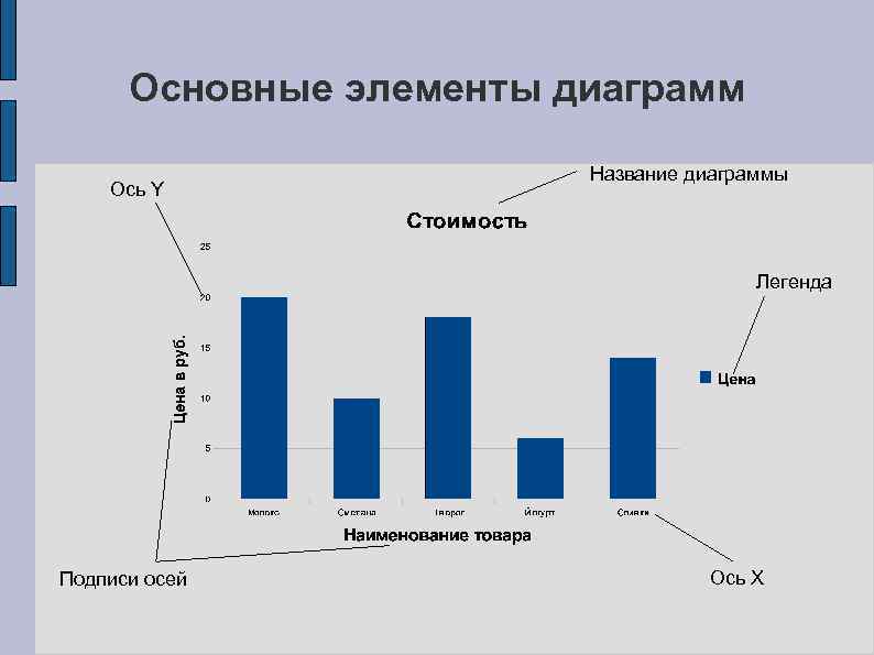  Основные элементы диаграмм Название диаграммы Ось Y Легенда Подписи осей Ось Х 