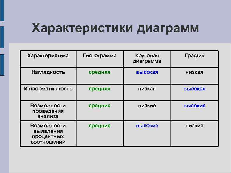  Характеристики диаграмм Характеристика Гистограмма Круговая График диаграмма Наглядность средняя высокая низкая Информативность средняя