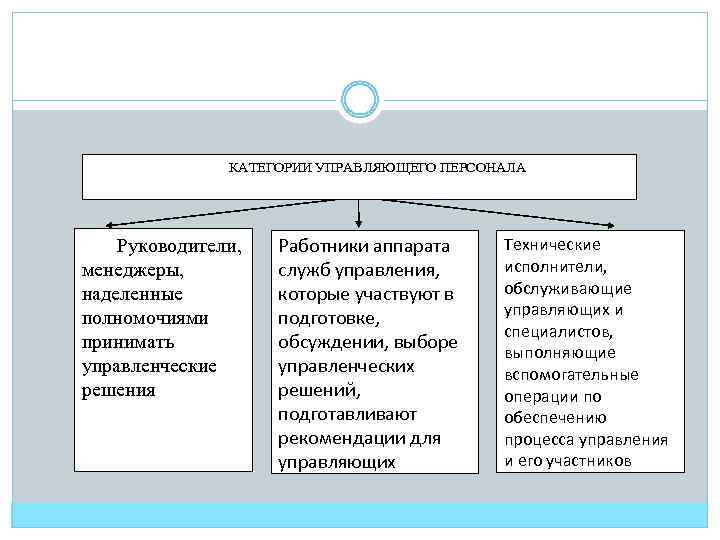 КАТЕГОРИИ УПРАВЛЯЮЩЕГО ПЕРСОНАЛА Руководители, менеджеры, наделенные полномочиями принимать управленческие решения Работники аппарата служб управления,