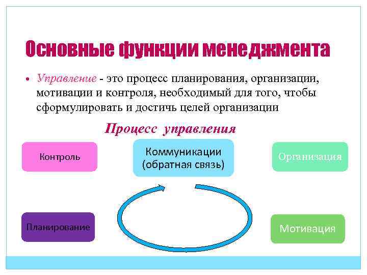 Основные функции менеджмента Управление - это процесс планирования, организации, мотивации и контроля, необходимый для