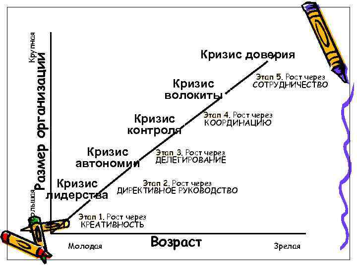Размер организации Крупная Небольшая Кризис доверия Кризис волокиты Кризис контроля Кризис автономии Кризис лидерства