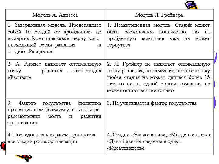 Различия моделей развития организаций Модель А. Адизеса Модель Л. Грейнера 1. Завершенная модель. Представляет