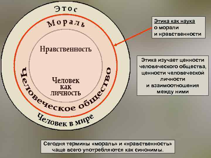 Этика мораль нравственность. Этика мораль нравственность соотношение понятий. Соотношение морали и э. Соотношение понятий мораль и этика.