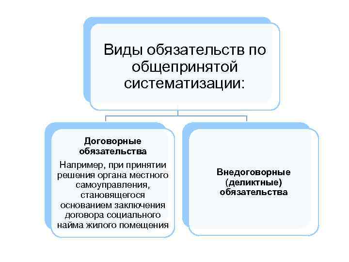 Составьте схему обязательство договор внедоговорные обязательства