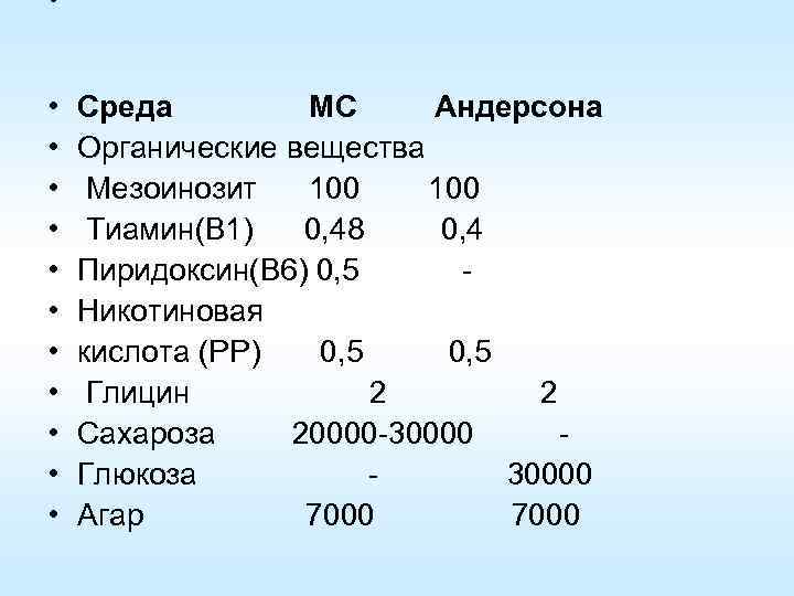  • • • • Среда МС Андерсона Органические вещества Мезоинозит 100 Тиамин(B 1)