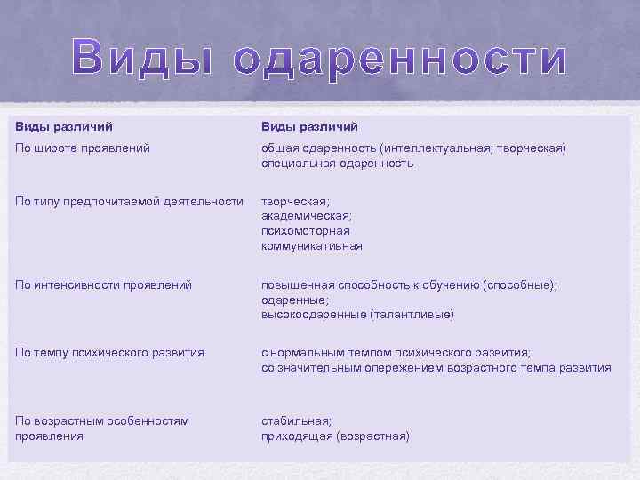 Виды различий По широте проявлений общая одаренность (интеллектуальная; творческая) специальная одаренность По типу предпочитаемой