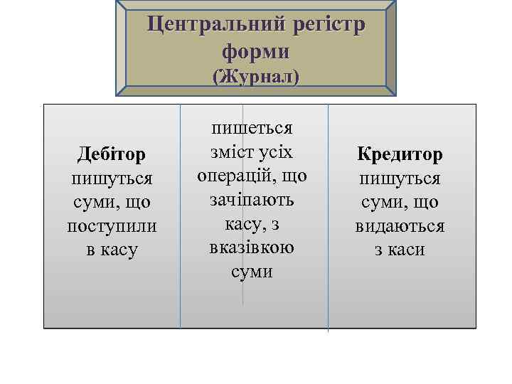 Центральний регістр форми (Журнал) Дебітор пишуться суми, що поступили в касу пишеться зміст усіх