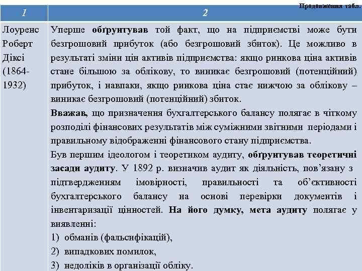 Продовження табл. 1 2 Лоуренс Роберт Діксі (18641932) Уперше обґрунтував той факт, що на