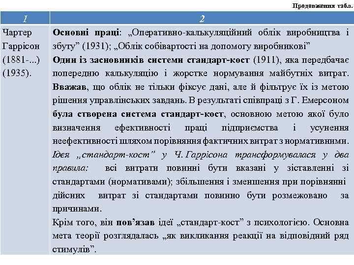Продовження табл. 1 Чартер Гаррісон (1881 -. . . ) (1935). 2 Основні праці:
