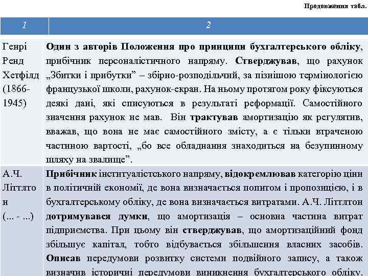 Продовження табл. 1 Генрі Ренд Хетфілд (18661945) 2 Один з авторів Положення про принципи