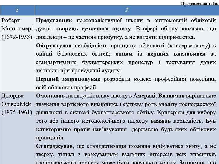 Продовження табл. 1 2 Роберт Представник персоналістичної школи в англомовній обліковій Монтгомері думці, творець