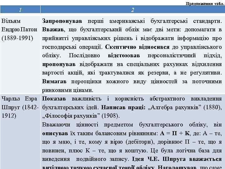 Продовження табл. 1 2 Вільям Запропонував перші американські бухгалтерські стандарти. Ендрю Патон Вважав, що