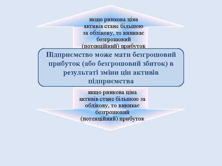 якщо ринкова ціна активів стане більшою за облікову, то виникає безгрошовий (потенційний) прибуток Підприємство
