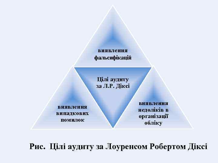 виявлення фальсифікацій Цілі аудиту за Л. Р. Діксі виявлення випадкових помилок виявлення недоліків в