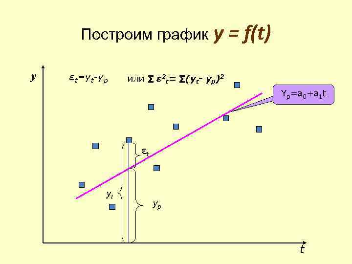 Построим график y εt=yt-yp у = f(t) или ∑ ε 2 t= ∑(yt- yp)2