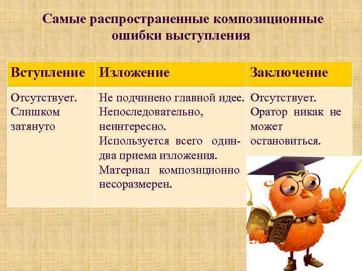 Самые распространенные композиционные ошибки выступления Вступление Изложение Заключение Отсутствует. Слишком затянуто Не подчинено главной