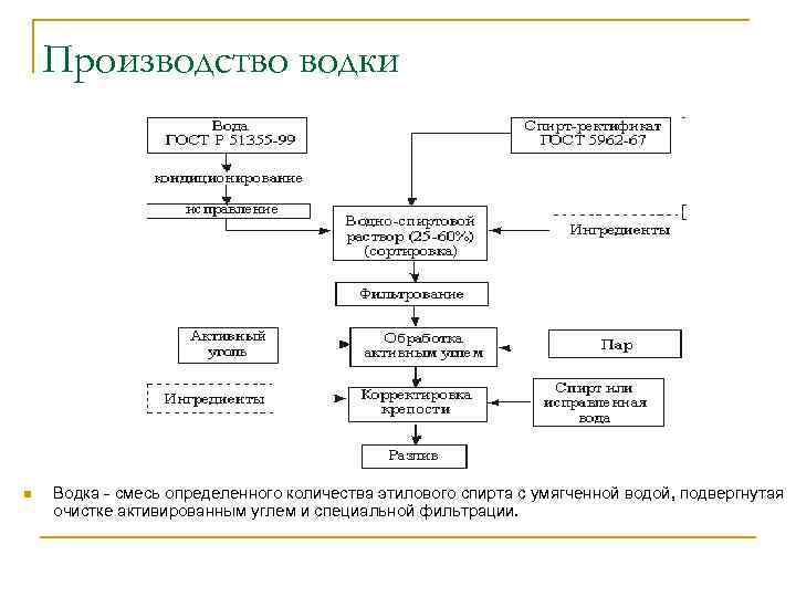 Производство водки n Водка - смесь определенного количества этилового спирта с умягченной водой, подвергнутая